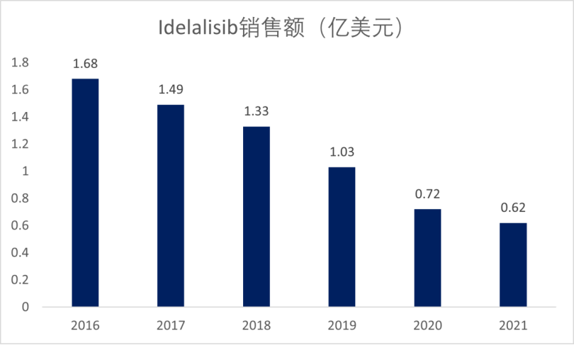 PI3K抑制剂频频折戟，为何只有诺华的脱颖而出？而且，卖的还挺好……