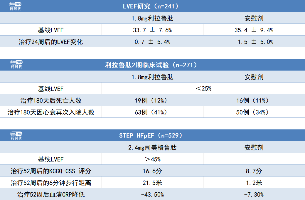 7年前，利拉鲁肽的2项心衰试验惨败给安慰剂，现在司美格鲁肽成功了……