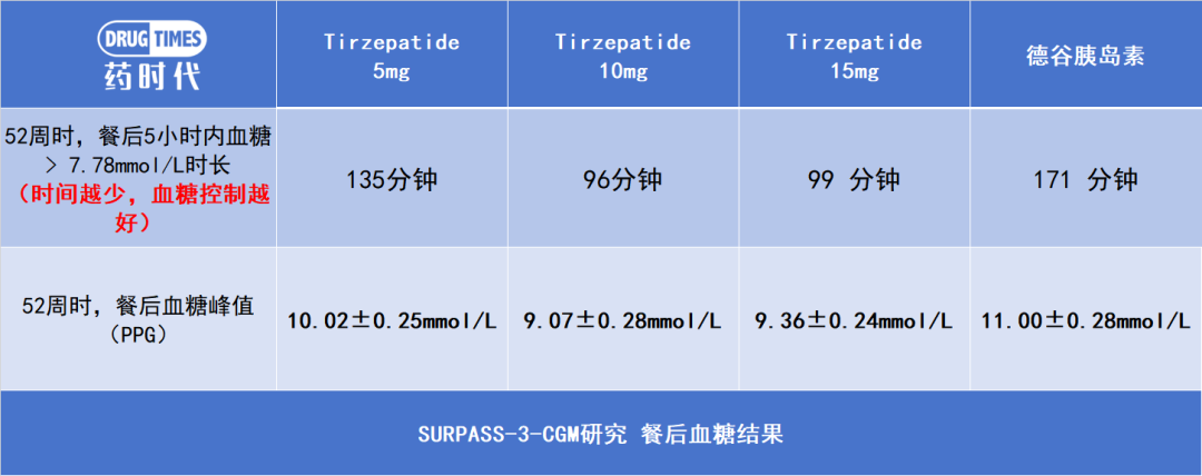 5年4次提升在指南中的地位！这个指标已崛起，礼来Tirzepatide竟然又领先了...
