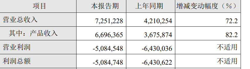 百济神州2023H1：产品收入66.96亿元，PD-1销售额18.36亿！