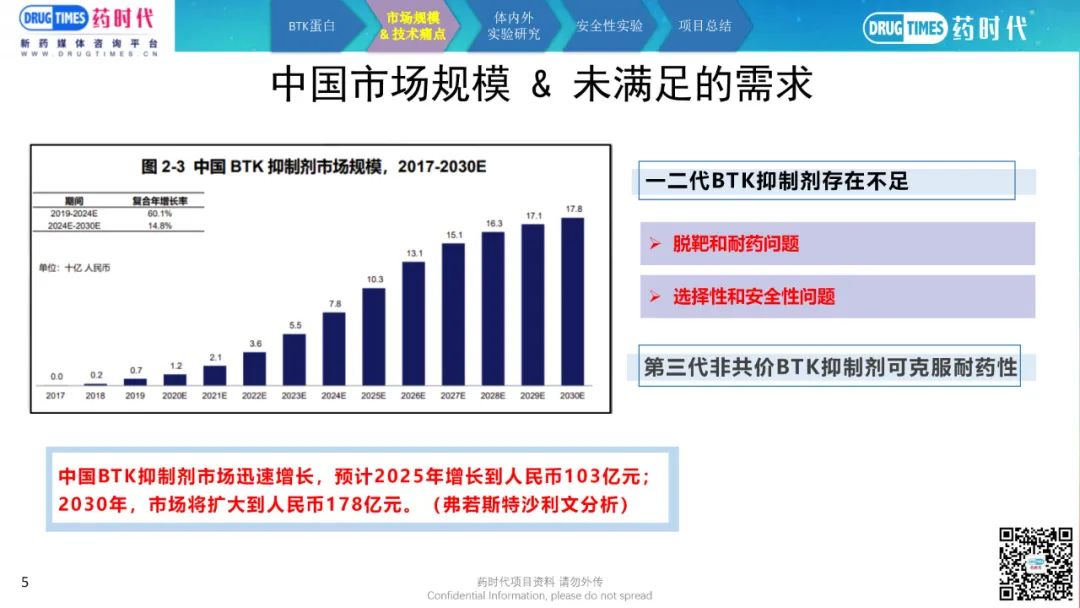 药时代BD-087项目 | 高安全性、高选择性第三代非共价BTK抑制剂寻求合作