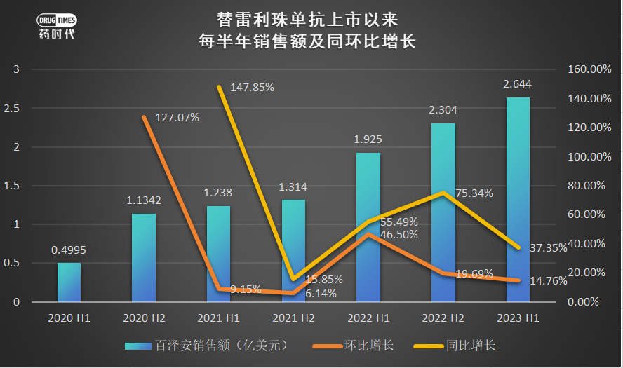 百济神州2023H1：产品收入66.96亿元，PD-1销售额18.36亿！