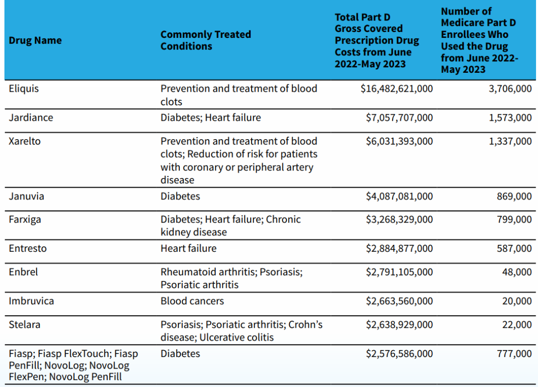 美国医保谈判首轮10款药品出炉，全是重磅！去年卖了700多亿美元……