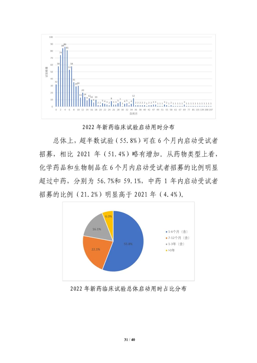 重磅！药审中心发布《中国新药注册临床试验进展年度报告（2022年）》