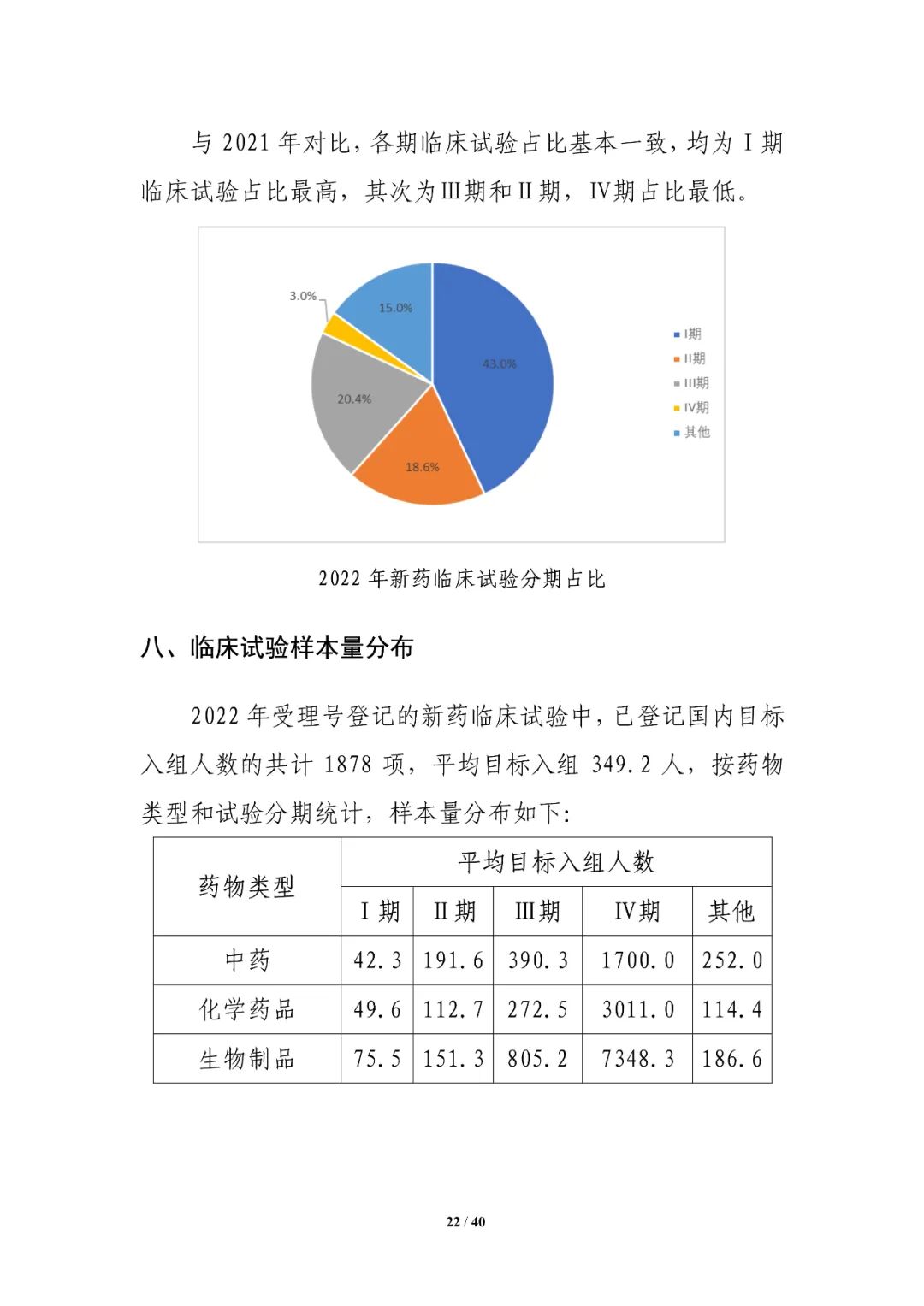 重磅！药审中心发布《中国新药注册临床试验进展年度报告（2022年）》
