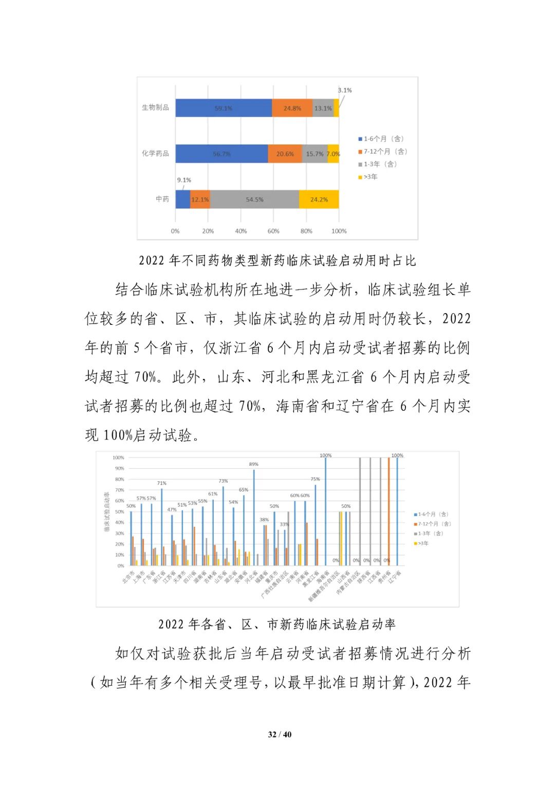 重磅！药审中心发布《中国新药注册临床试验进展年度报告（2022年）》