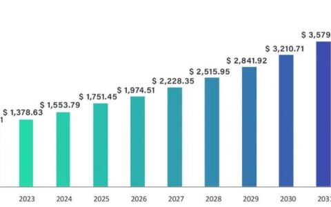 2032年，全球生物技术市场将达近4万亿美元！