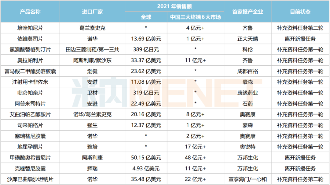 CDE新规，仿制药还做得慢，那就不用做了……