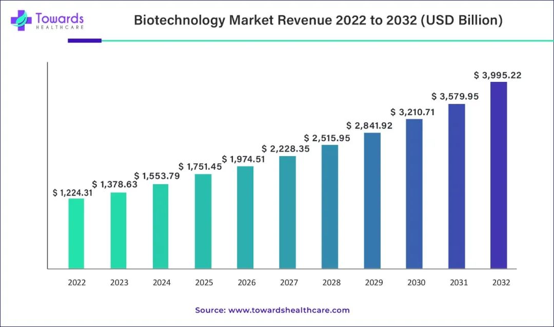 2032年，全球生物技术市场将达近4万亿美元！