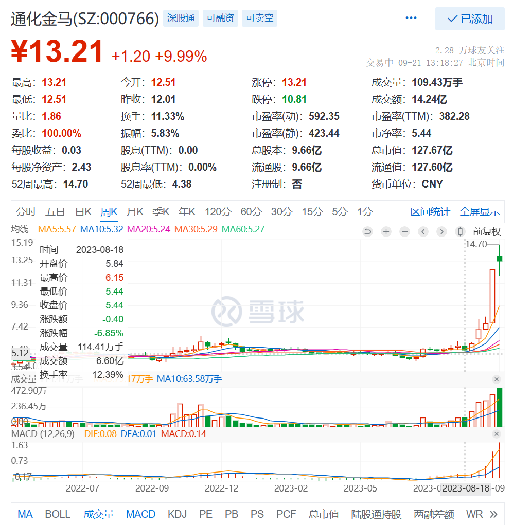 国产AD新药III期临床成功，股价一个月翻了近3倍……