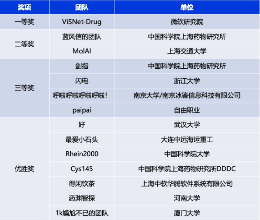 上海药物所与凯思凯迪联合团队在首届AI药物研发算法大赛上取得优异成绩