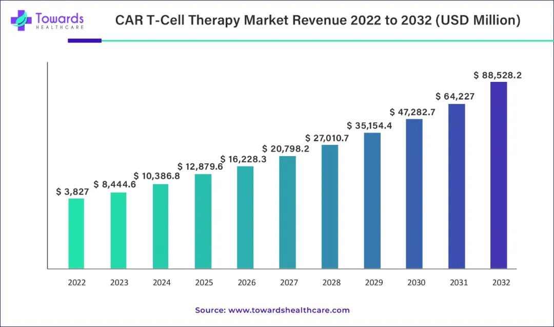 2032年，全球生物技术市场将达近4万亿美元！