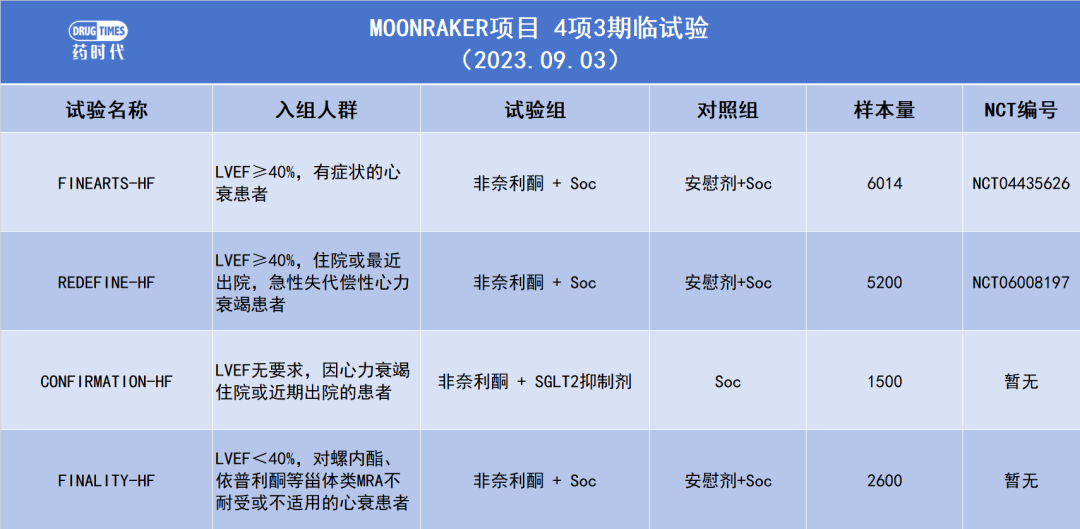 心衰再升温：拜耳扩充非奈利酮的心衰试验到1.5万人，增加3项3期临床试验……