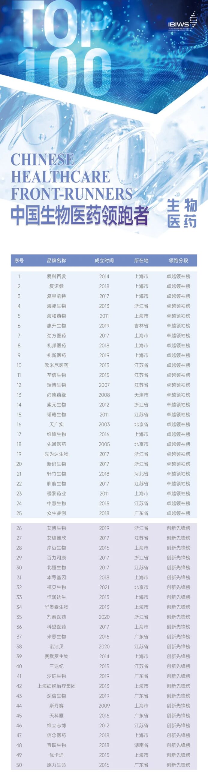 聚焦成长 探索价值 2023中国生物医药领跑者100发布