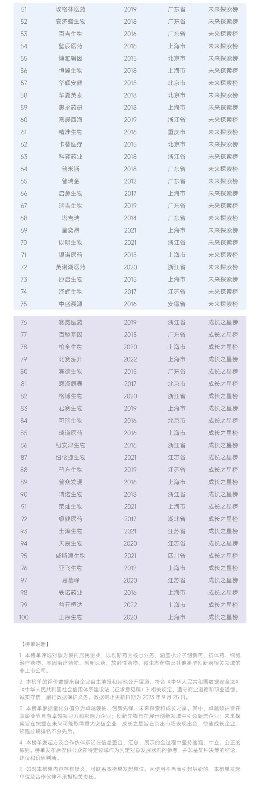 聚焦成长 探索价值 2023中国生物医药领跑者100发布