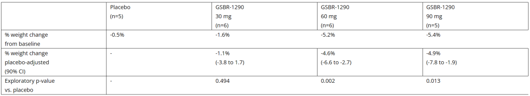 28天减重4.9公斤！硕迪生物公布1b期临床数据。股价大涨35%！