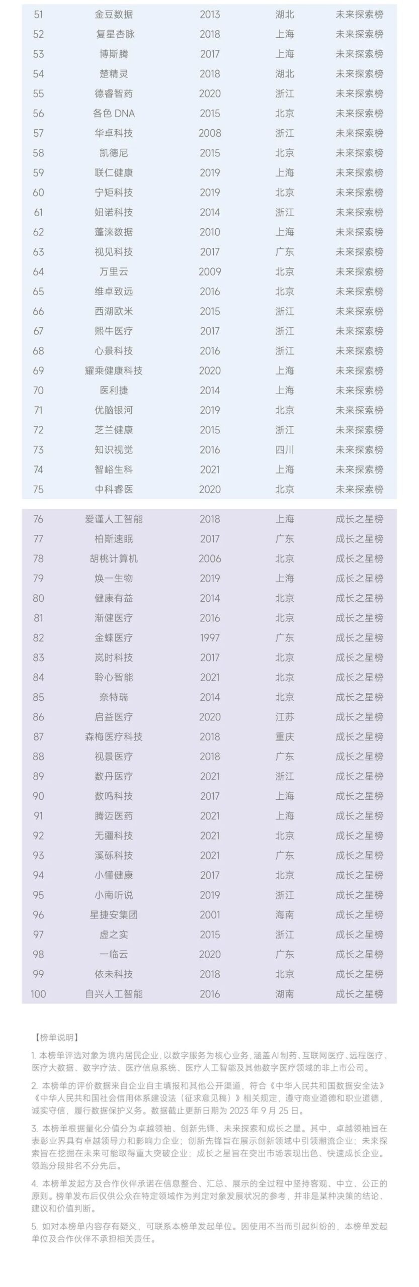 聚焦成长 探索价值 2023中国生物医药领跑者100发布