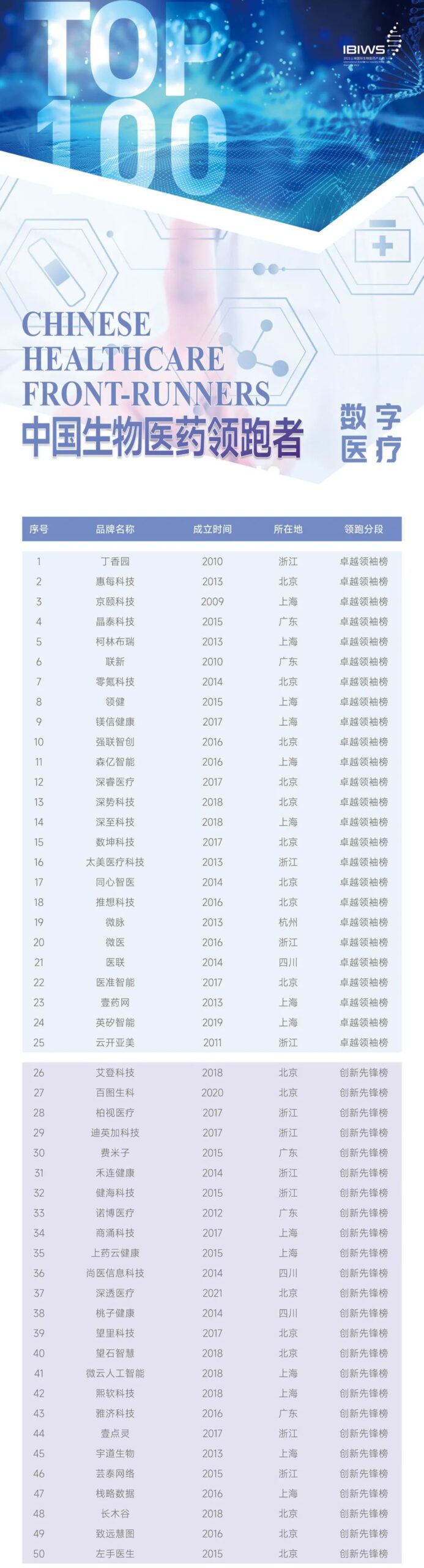 聚焦成长 探索价值 2023中国生物医药领跑者100发布