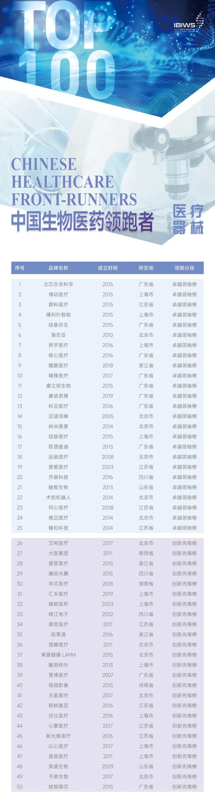 聚焦成长 探索价值 2023中国生物医药领跑者100发布