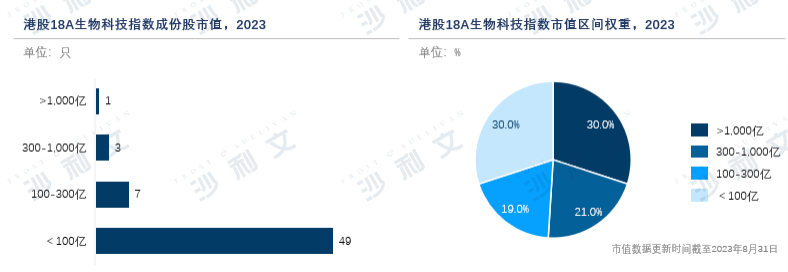 沙利文、捷利交易宝、头豹联合发布《2023年港股18A&科创板生物科技行业发展蓝皮书》（内附全本获取方式）
