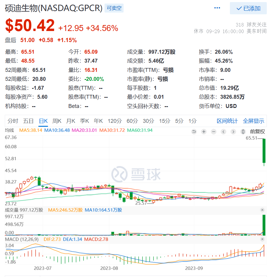 28天减重4.9公斤！硕迪生物公布1b期临床数据。股价大涨35%！