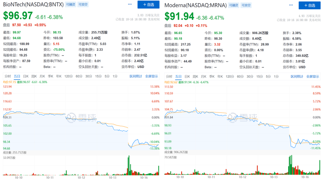 辉瑞余波重挫其他疫苗股，Moderna继续维持预期不变…