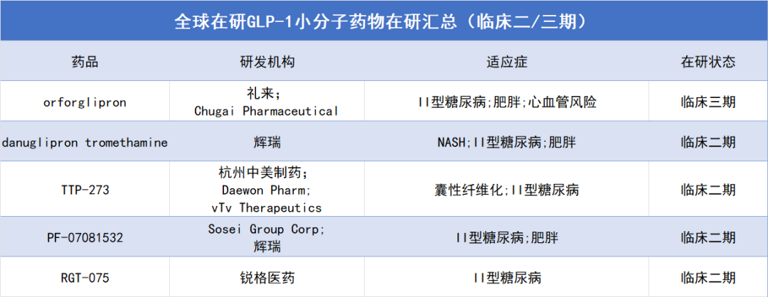 礼来启动口服GLP-1国内三期临床，司美格鲁肽提前终止肾病三期临床