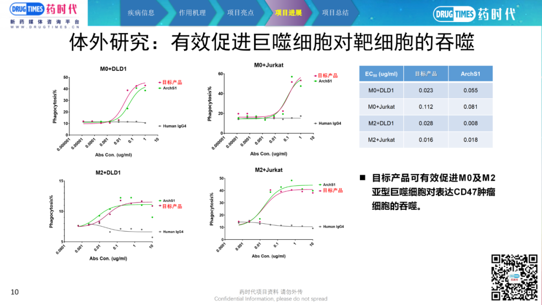 药时代BD项目-110项目 | 高活性抗SIRPα单克隆抗体寻求合作