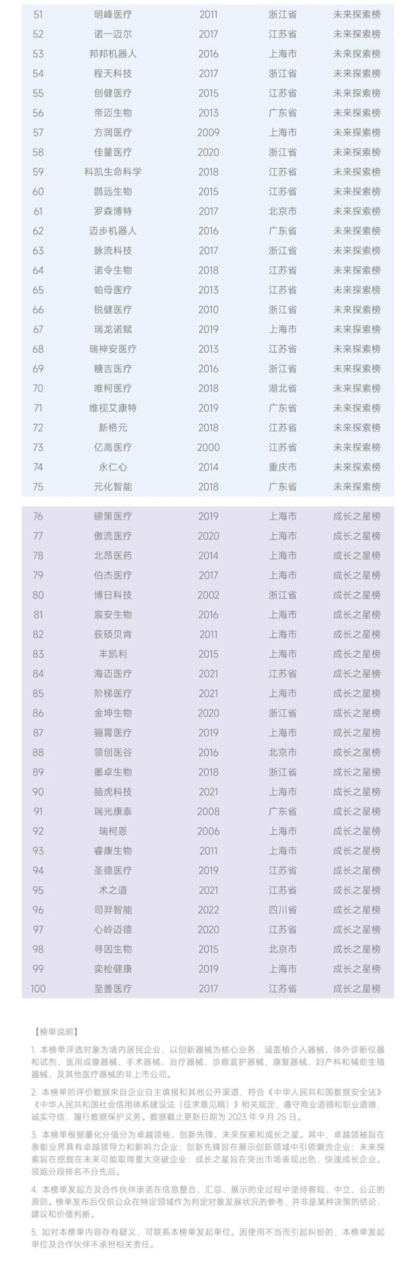 聚焦成长 探索价值 2023中国生物医药领跑者100发布