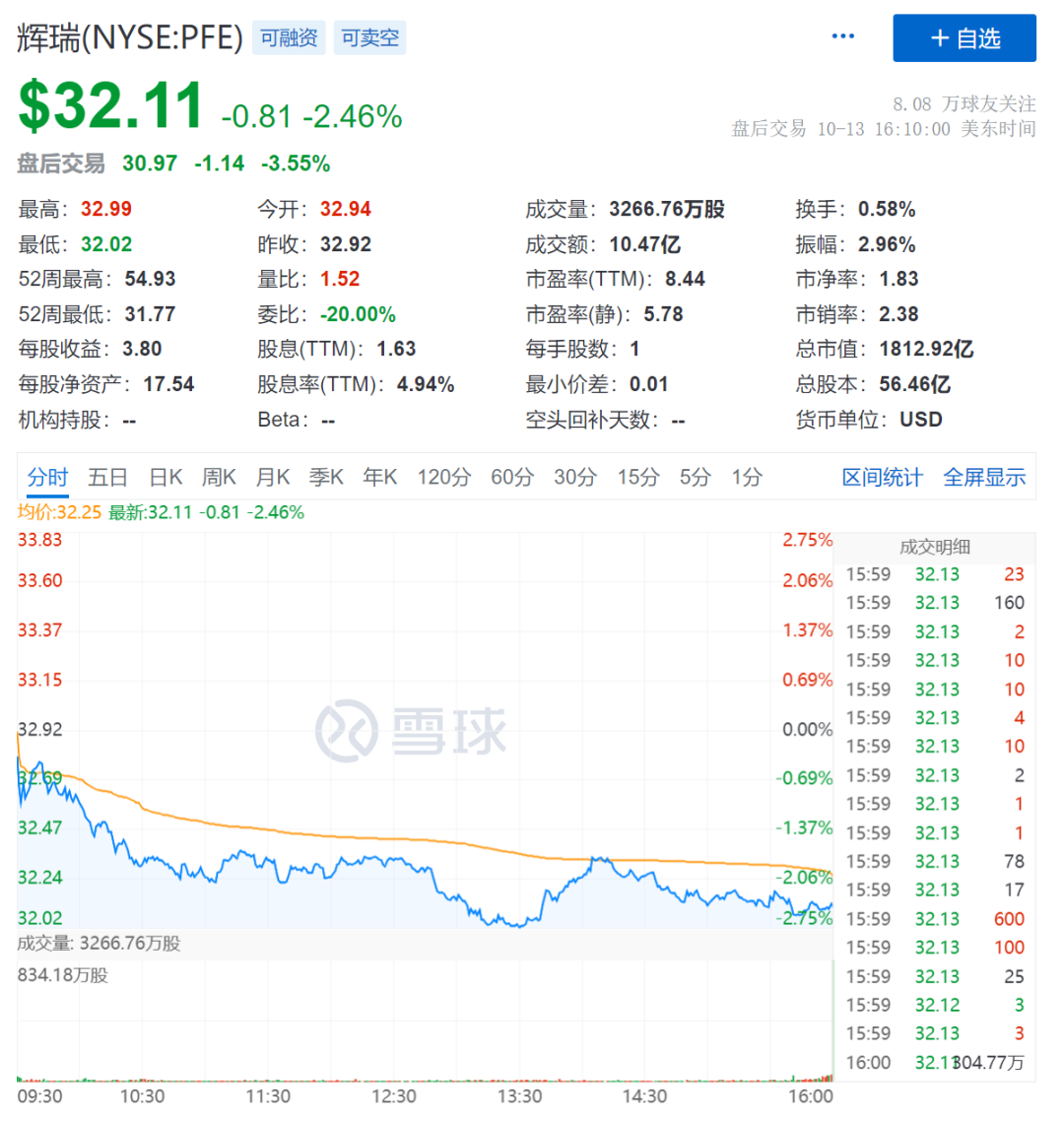 重磅快讯！辉瑞计划削减35亿美元的成本，应对新冠产品销量的持续下滑
