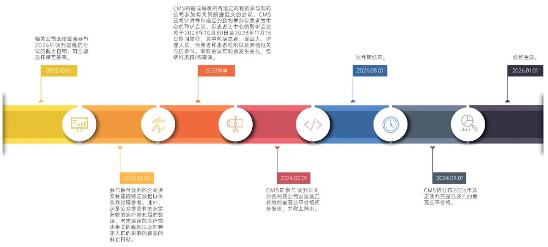 所有被“点名”的药企，都同意参加美国医保谈判了……