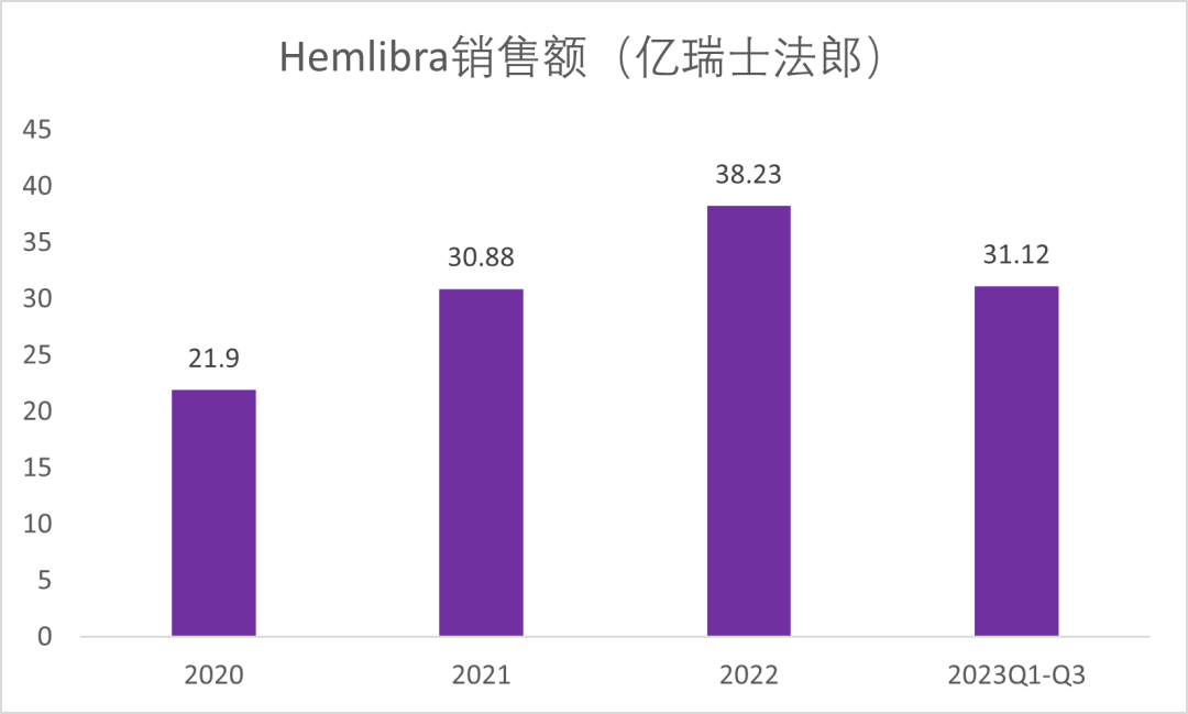 已获批上市的双抗，在2023年前三个季度表现如何？