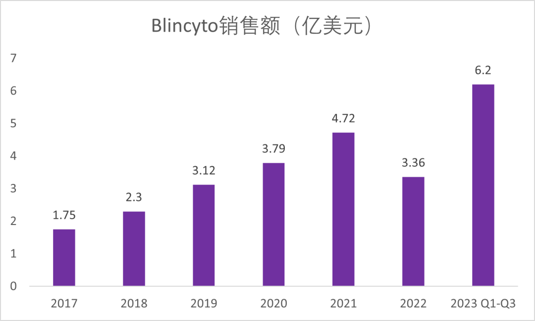 已获批上市的双抗，在2023年前三个季度表现如何？