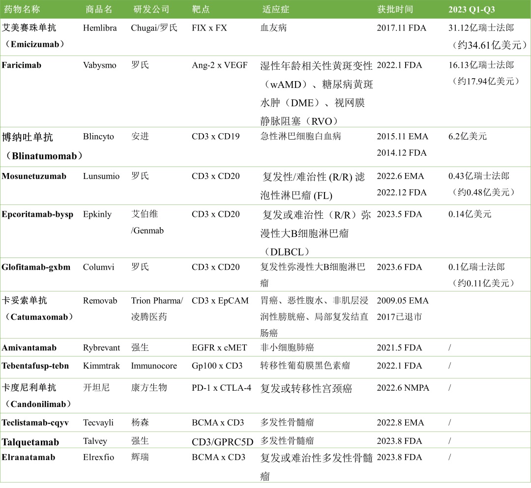 已获批上市的双抗，在2023年前三个季度表现如何？