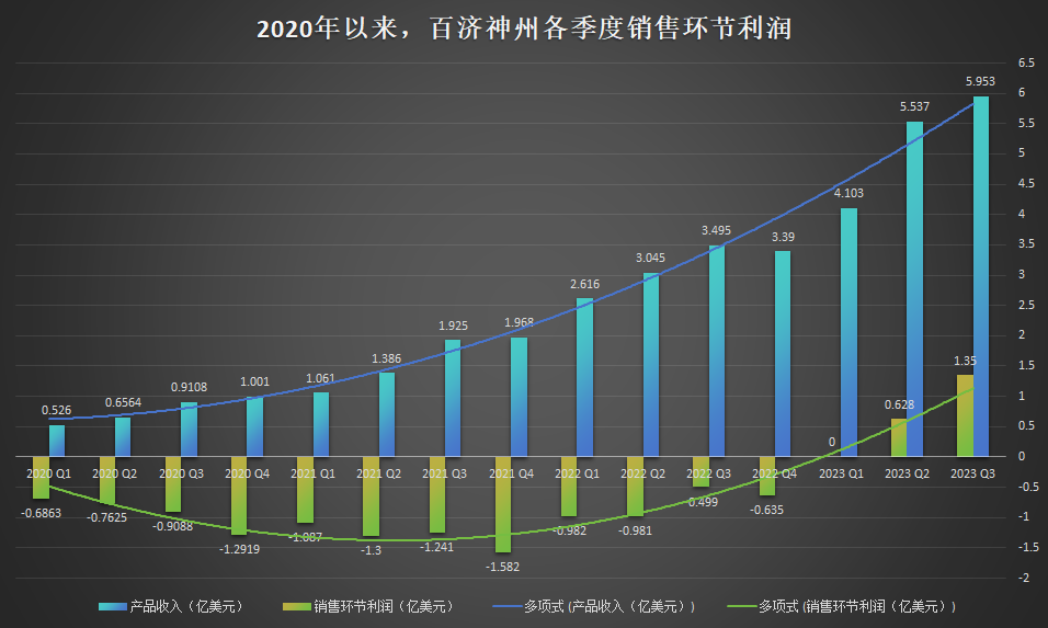 百济神州2023 Q3：净利润2.15亿美元！泽布替尼或成为首个「国产10亿美元分子」，PD-1有望获FDA两连批准