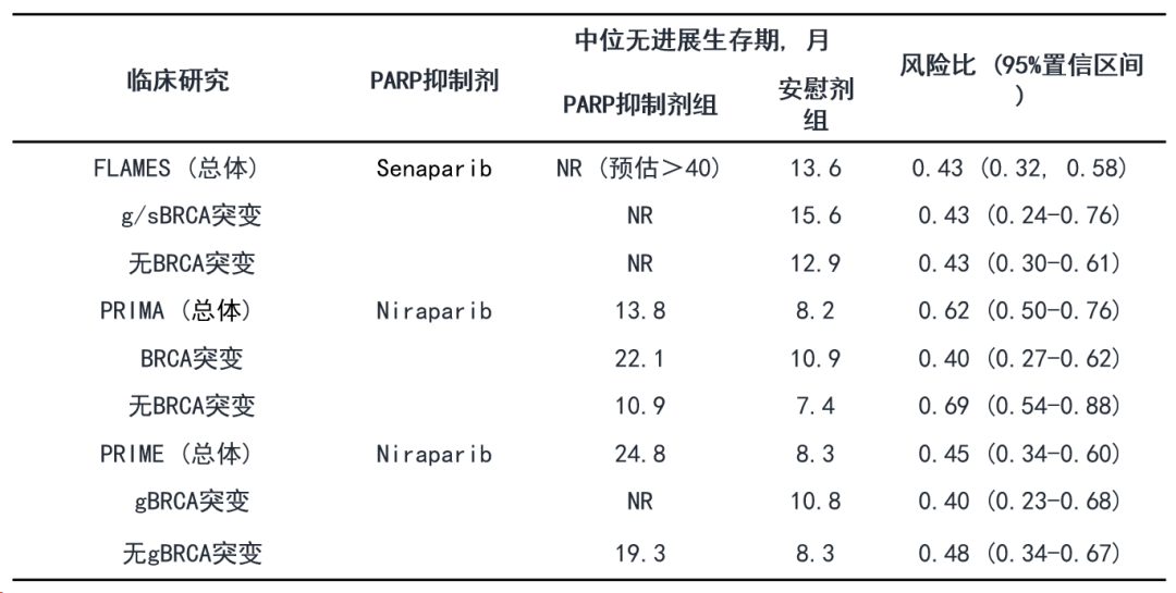 英派药业：FLAMES研究惊艳亮相ESMO，塞纳帕利或成为Best in class的新一代PARP抑制剂