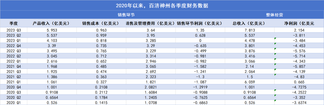 百济神州2023 Q3：净利润2.15亿美元！泽布替尼或成为首个「国产10亿美元分子」，PD-1有望获FDA两连批准