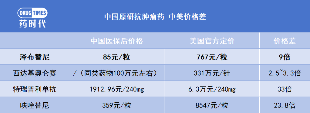 特瑞普利单抗美国定价比国内高了33倍，但我还是觉得定低了……