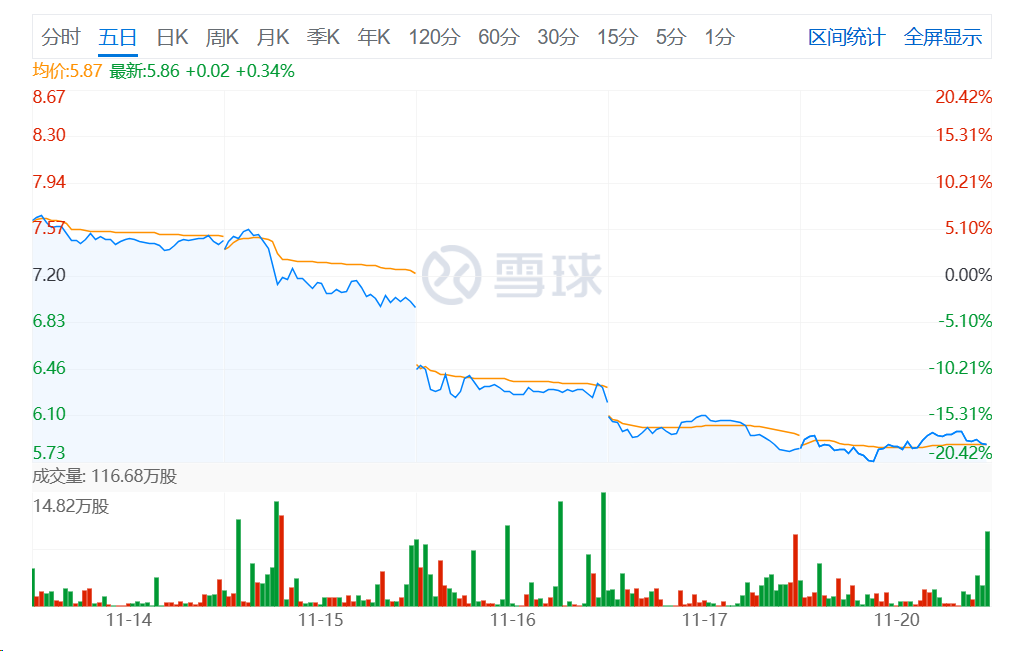 公布潜在FIC的3期积极结果后，这家股价暴跌5日的Biotech能否迎来转机？