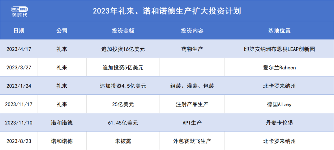 再花25亿美元建新厂！为保生产，礼来与诺和诺德今年已累计投资超过100亿美元……