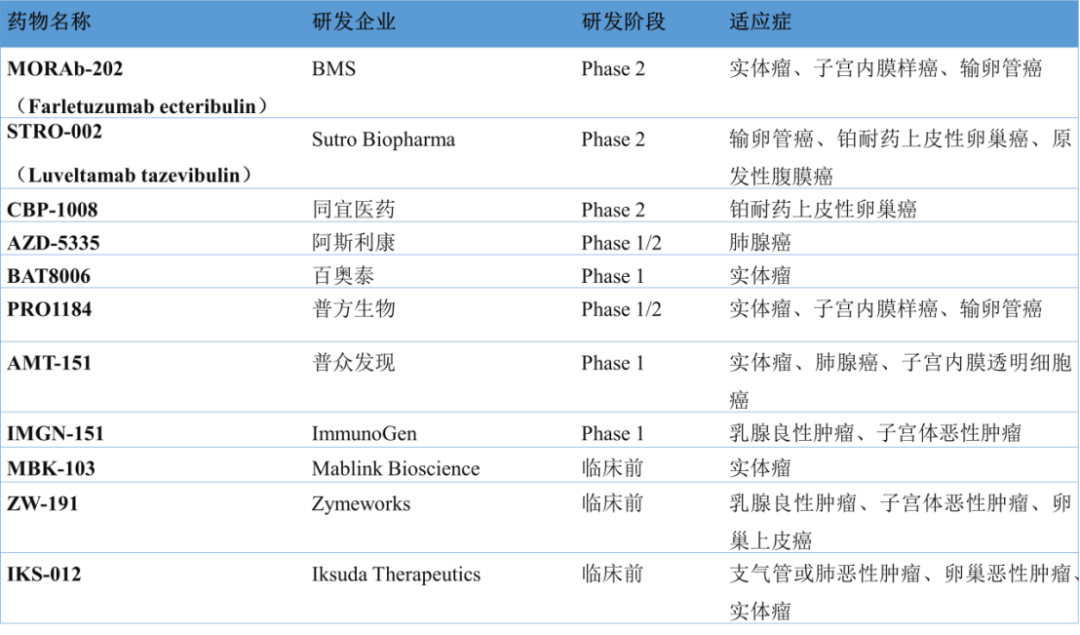 首款FRα ADC上市一年销量超2亿美元，FRα ADC进展如何？