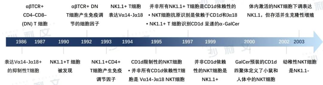 恶性肿瘤的细胞免疫治疗现状与iNKT细胞疗法新进展