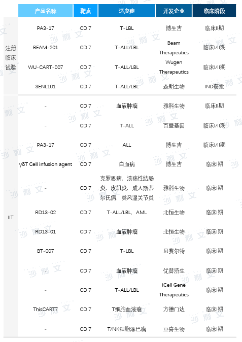 医疗观察丨另辟蹊径，CD7靶点CAR-T拓展血液瘤新适应症