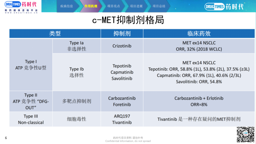 药时代BD-116项目 | 高活性、高选择性潜在BIC的c-MET靶向小分子抑制剂寻求合作