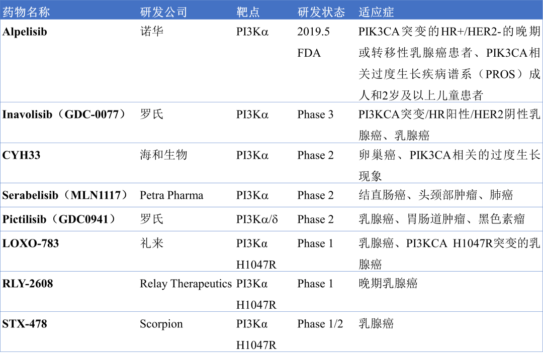 罗氏的PI3Kα抑制剂3期取得成功，PI3Kα抑制剂进展如何？