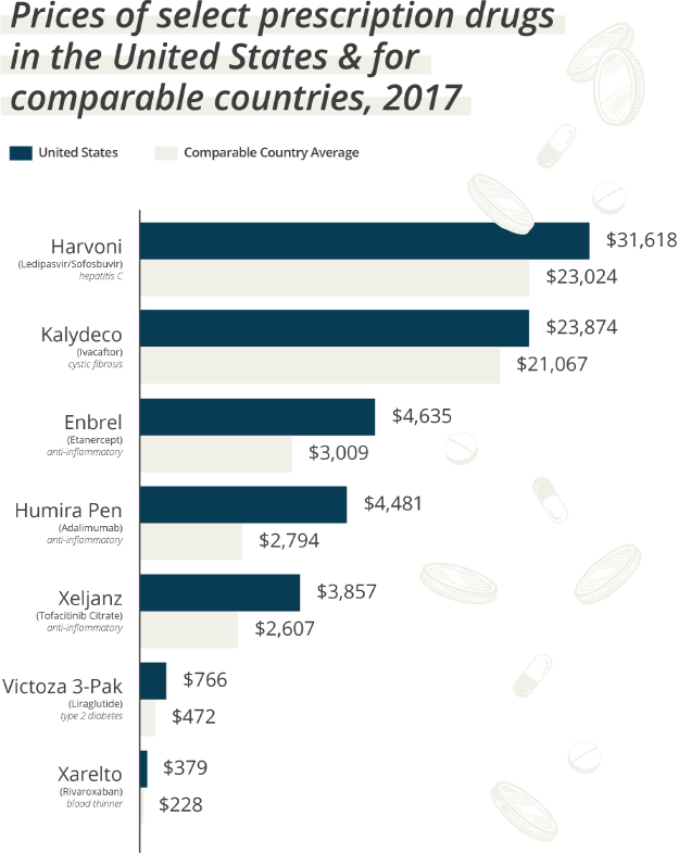 与其他国家相比，美国药价有何不同？