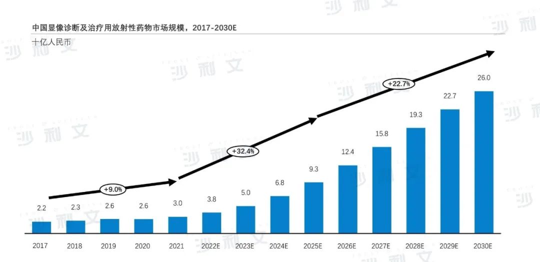 沙利文发布《中国放射性药物产业现状与未来发展蓝皮书》（内附全文获取方式）