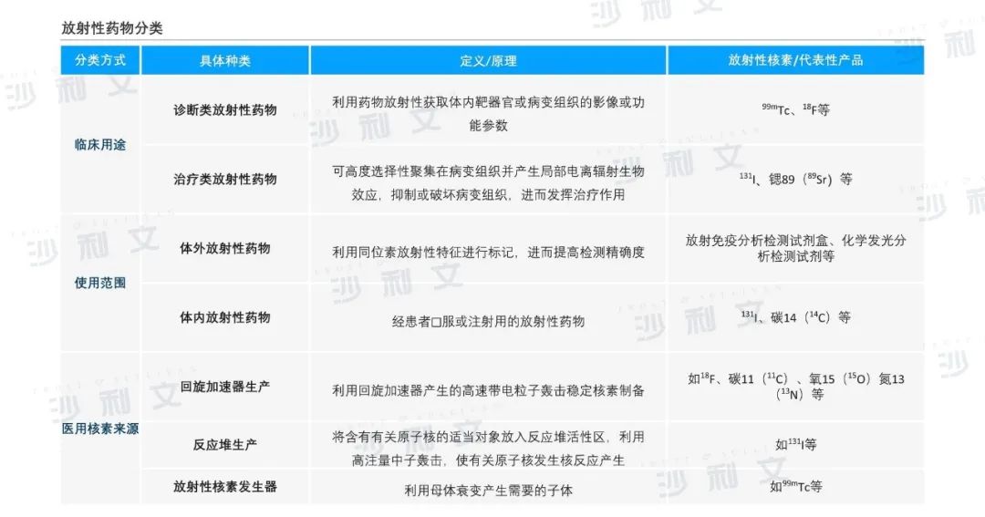 沙利文发布《中国放射性药物产业现状与未来发展蓝皮书》（内附全文获取方式）