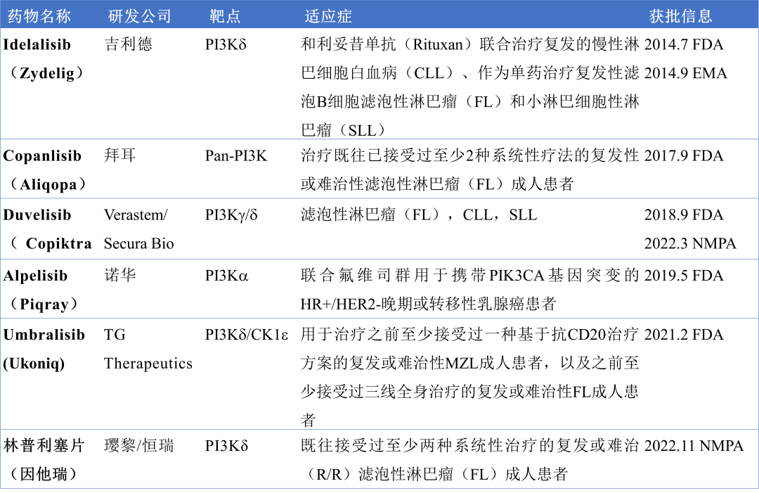 罗氏的PI3Kα抑制剂3期取得成功，PI3Kα抑制剂进展如何？