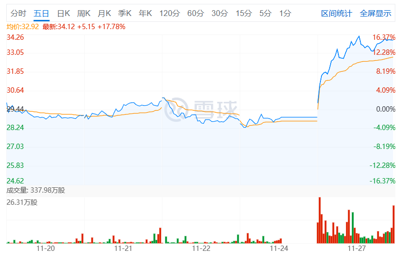 临床试验失败（P＞0.1），股价却大涨17%，只因踩到了这个领域最大的痛点……